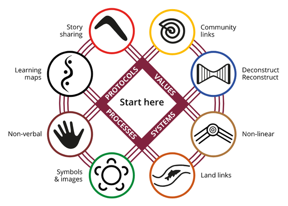 The Aboriginal 8 Ways of Learning Pedagogy - Virtual ​Library