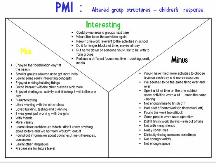 Pmi Chart