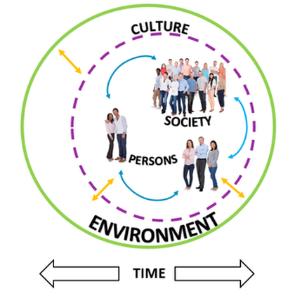 culture society concepts diagram costello credit